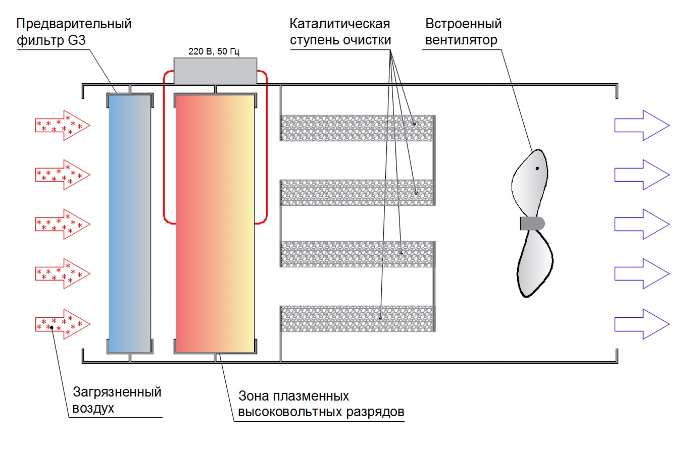 Мобильные установки обеззараживания и очистки воздуха 